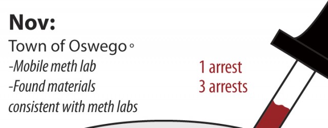 After police discovered four methamphetamine labs in Oswego County in the past two months, Sen. Charles Schumer (D-NY) encouraged the county to apply for the High Intensity Drug Area [HIDTA]...
