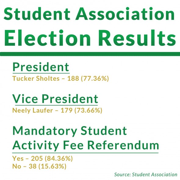 Student Association Election Results The Oswegonian